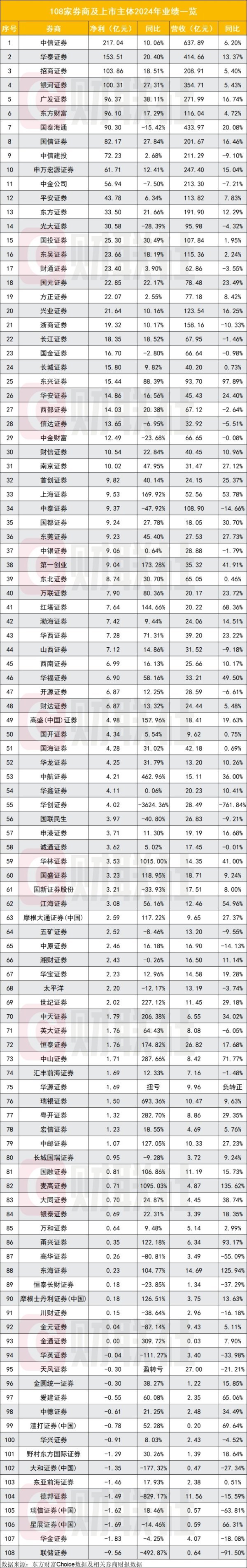 配资门户网官网首页 百家券商业绩反转这一年：五大业务收入排名全盘点