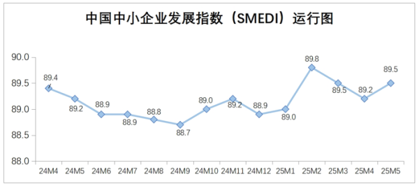 美股配资官网入口 5月中国中小企业发展指数上升，企业效益有所回升投资意愿增强